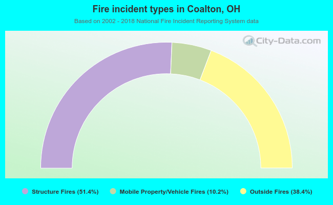 Fire incident types in Coalton, OH