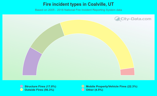 Fire incident types in Coalville, UT