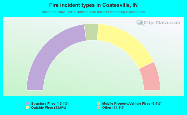 Fire incident types in Coatesville, IN