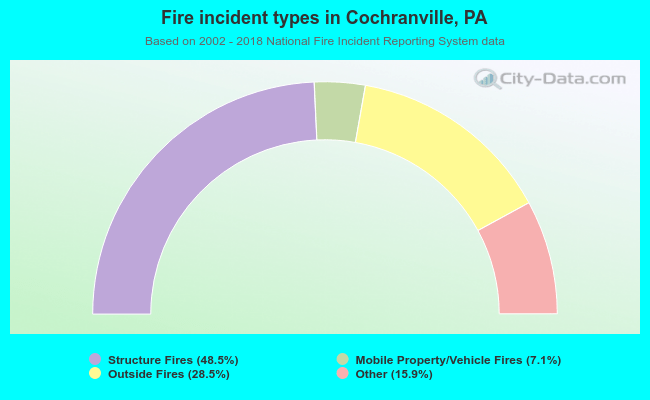 Fire incident types in Cochranville, PA