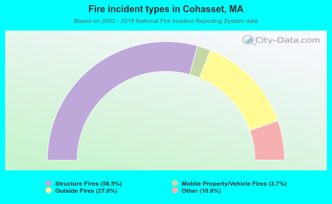 Fire incident types in Cohasset, MA