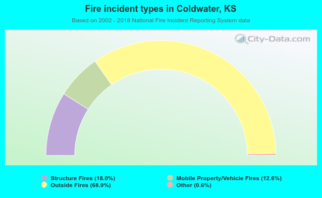 Fire incident types in Coldwater, KS