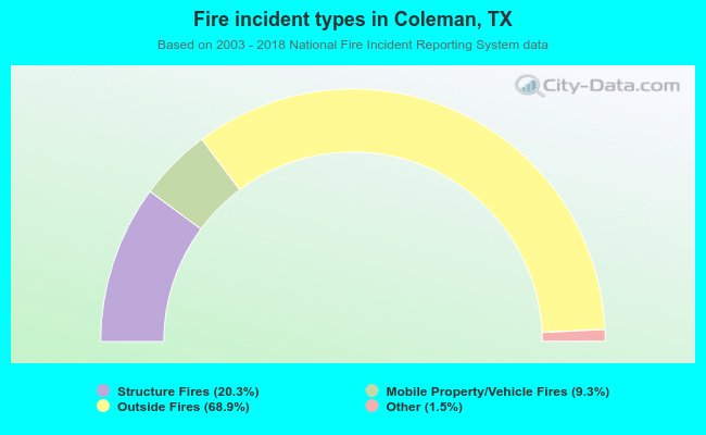 Fire incident types in Coleman, TX