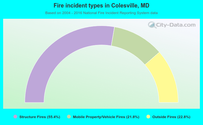 Fire incident types in Colesville, MD