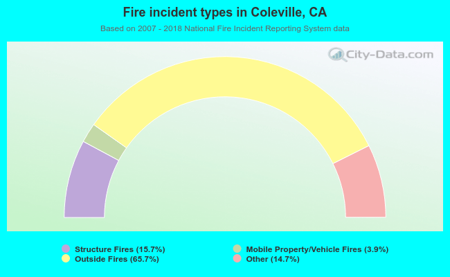 Fire incident types in Coleville, CA