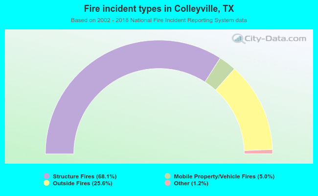 Fire incident types in Colleyville, TX