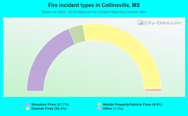 Fire incident types in Collinsville, MS