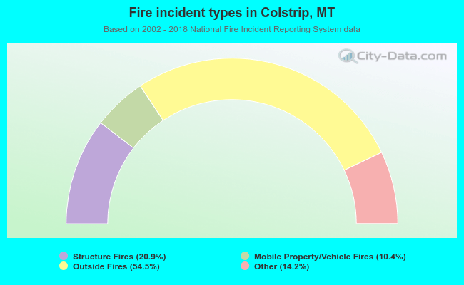 Fire incident types in Colstrip, MT