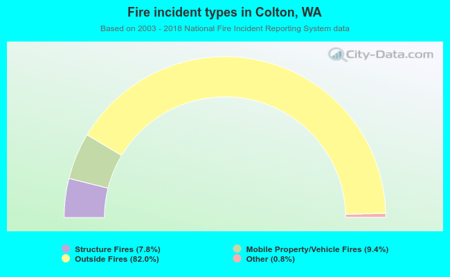 Fire incident types in Colton, WA