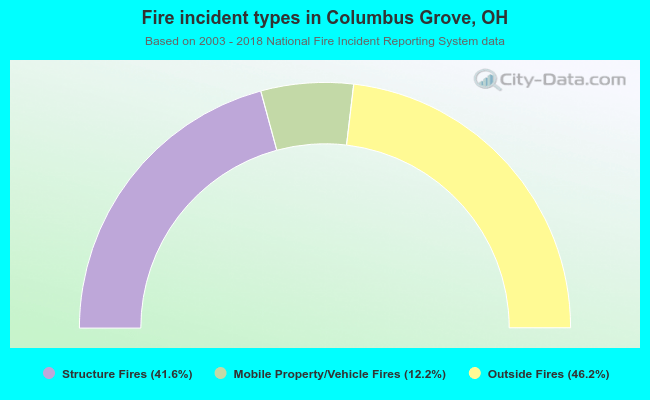 Fire incident types in Columbus Grove, OH