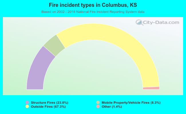 Fire incident types in Columbus, KS