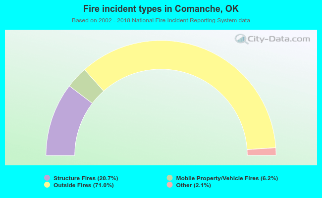 Fire incident types in Comanche, OK