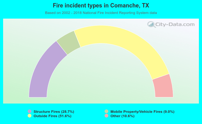 Fire incident types in Comanche, TX