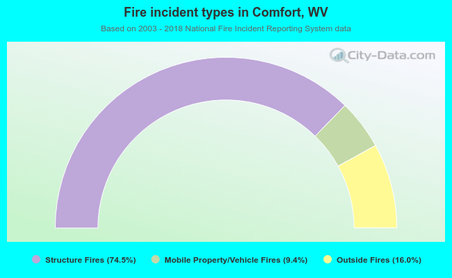 Fire incident types in Comfort, WV