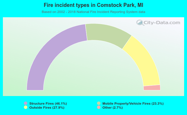 Fire incident types in Comstock Park, MI