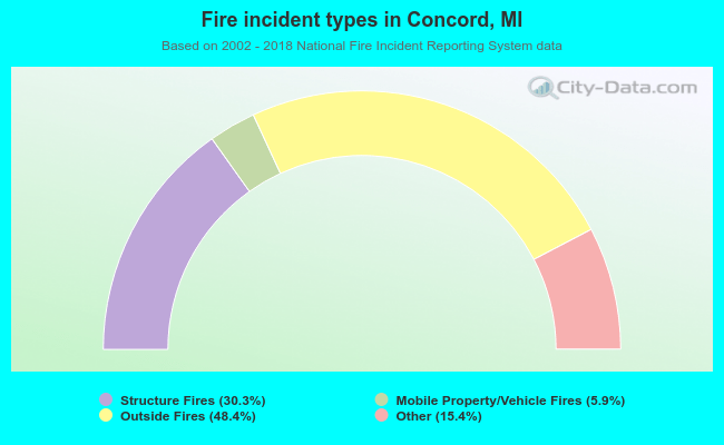 Fire incident types in Concord, MI