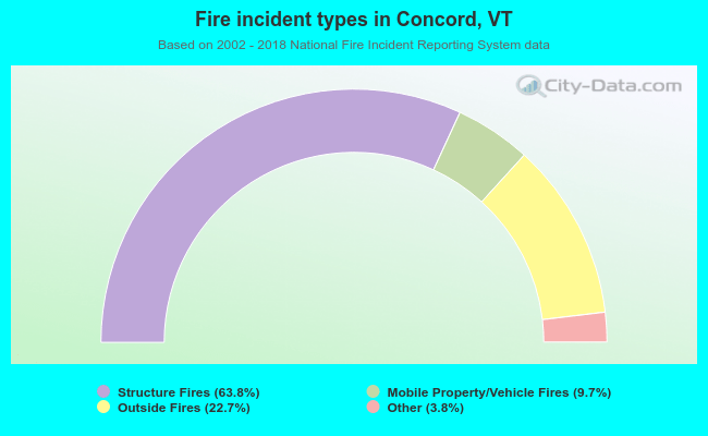 Fire incident types in Concord, VT