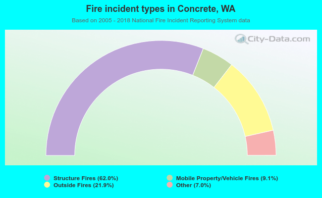 Fire incident types in Concrete, WA