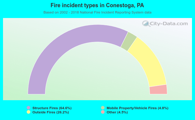 Fire incident types in Conestoga, PA