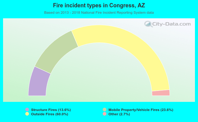 Fire incident types in Congress, AZ
