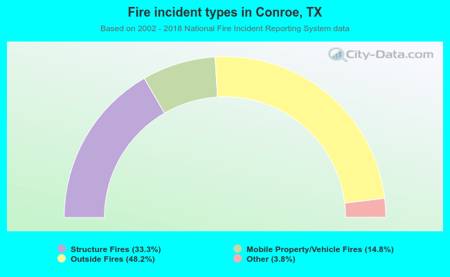 Fire incident types in Conroe, TX