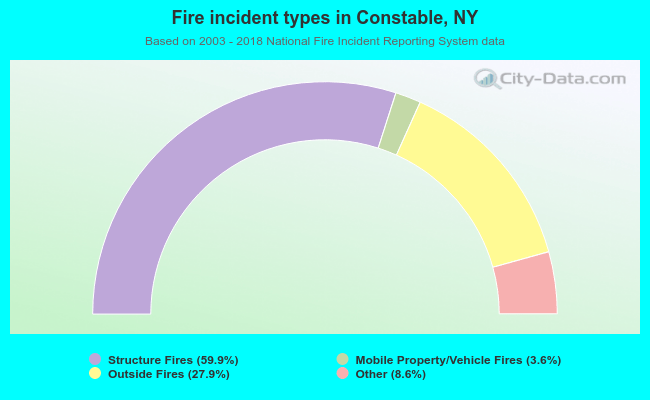 Fire incident types in Constable, NY