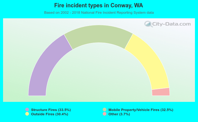 Fire incident types in Conway, WA