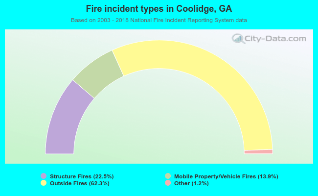 Fire incident types in Coolidge, GA