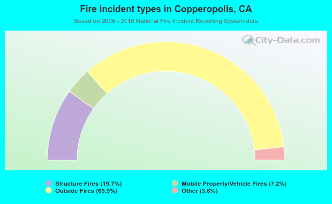 Fire incident types in Copperopolis, CA