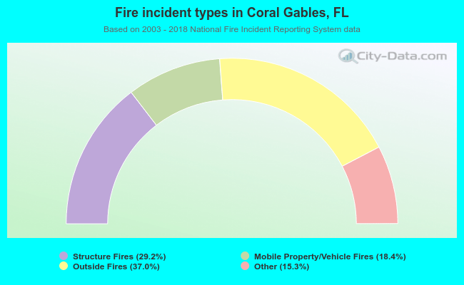 Fire incident types in Coral Gables, FL