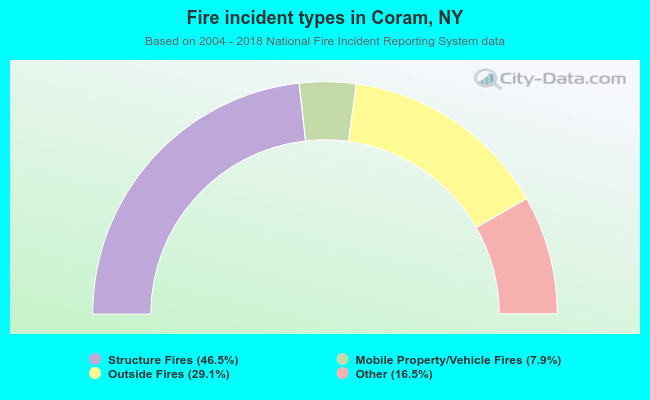 Fire incident types in Coram, NY