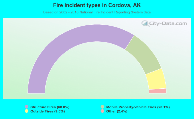 Fire incident types in Cordova, AK