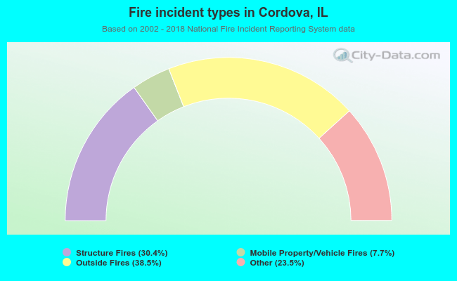 Fire incident types in Cordova, IL
