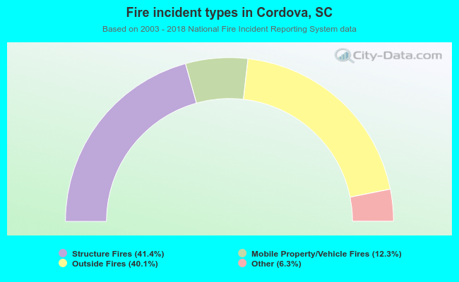 Fire incident types in Cordova, SC