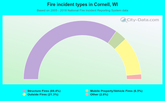 Fire incident types in Cornell, WI