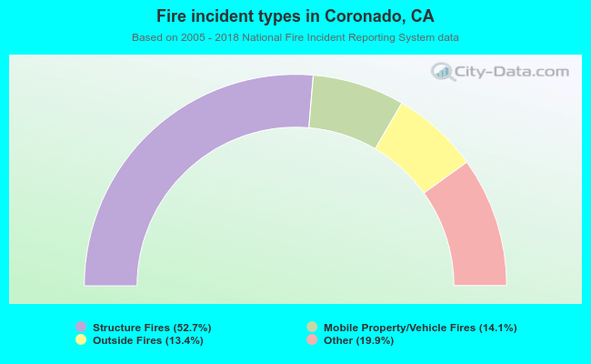 Fire incident types in Coronado, CA