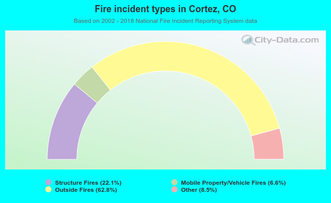 Fire incident types in Cortez, CO