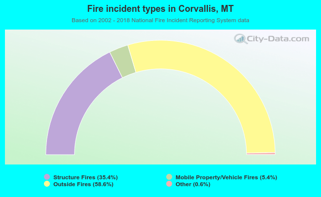Fire incident types in Corvallis, MT