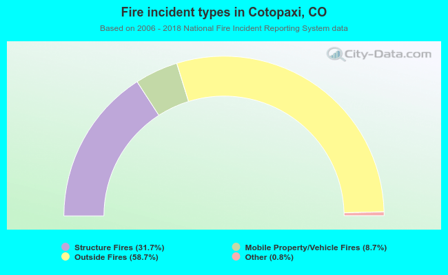 Fire incident types in Cotopaxi, CO