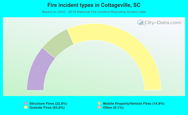 Fire incident types in Cottageville, SC