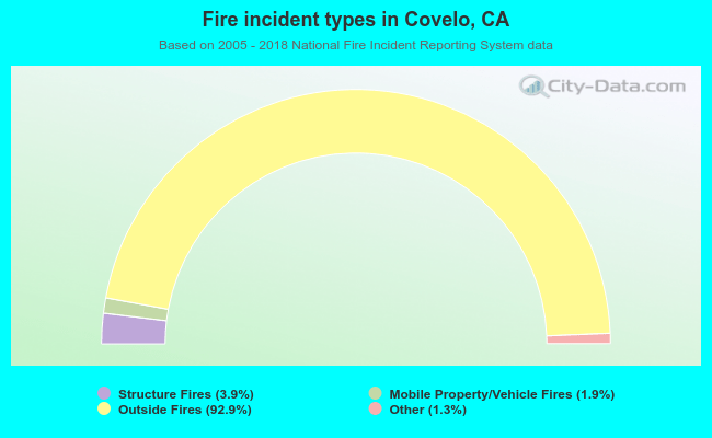 Fire incident types in Covelo, CA
