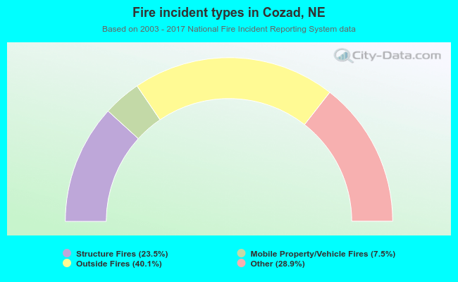 Fire incident types in Cozad, NE