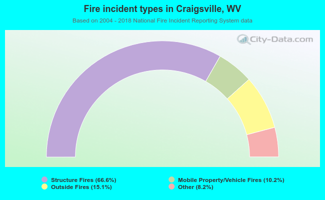 Fire incident types in Craigsville, WV