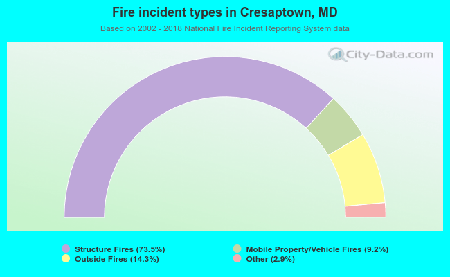Fire incident types in Cresaptown, MD