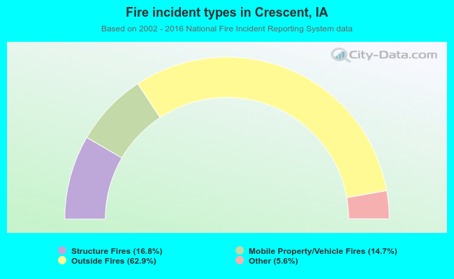 Fire incident types in Crescent, IA