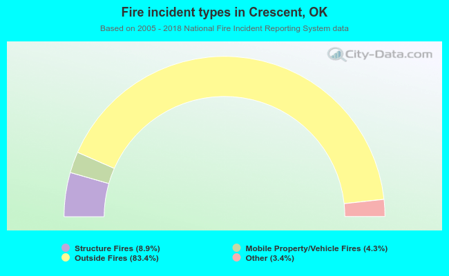 Fire incident types in Crescent, OK