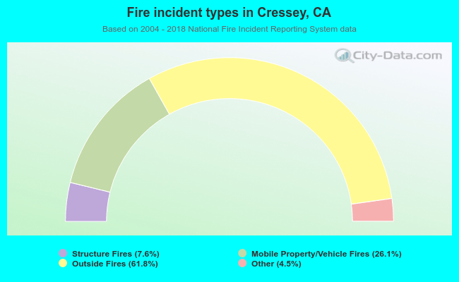 Fire incident types in Cressey, CA