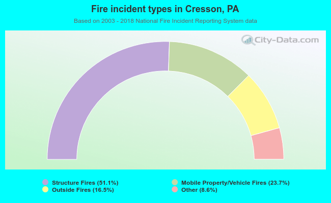 Fire incident types in Cresson, PA