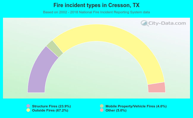 Fire incident types in Cresson, TX