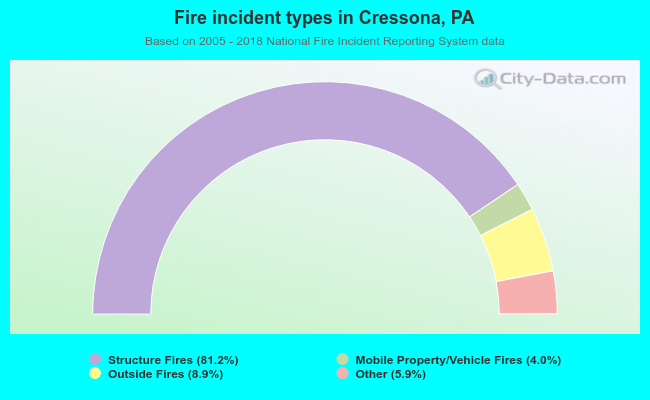 Fire incident types in Cressona, PA